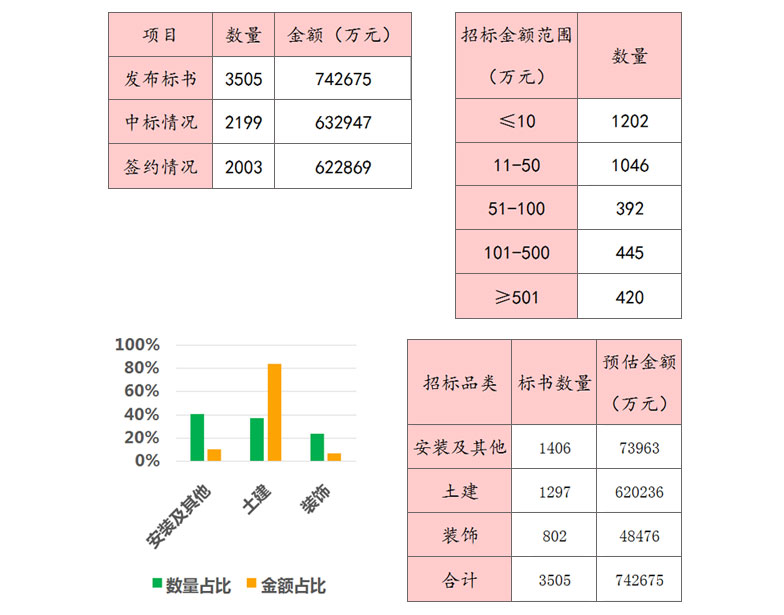 累计签约总额超过60亿元