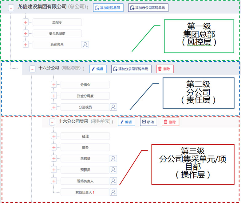 三级架构