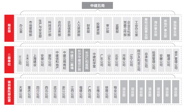 中建五局组织架构