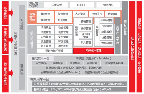 中建五局信息化建设框架