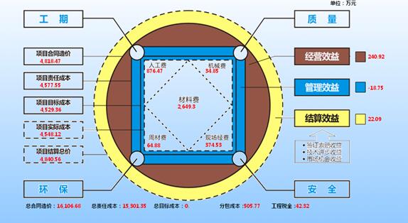 五局信息化建设成本方圆图